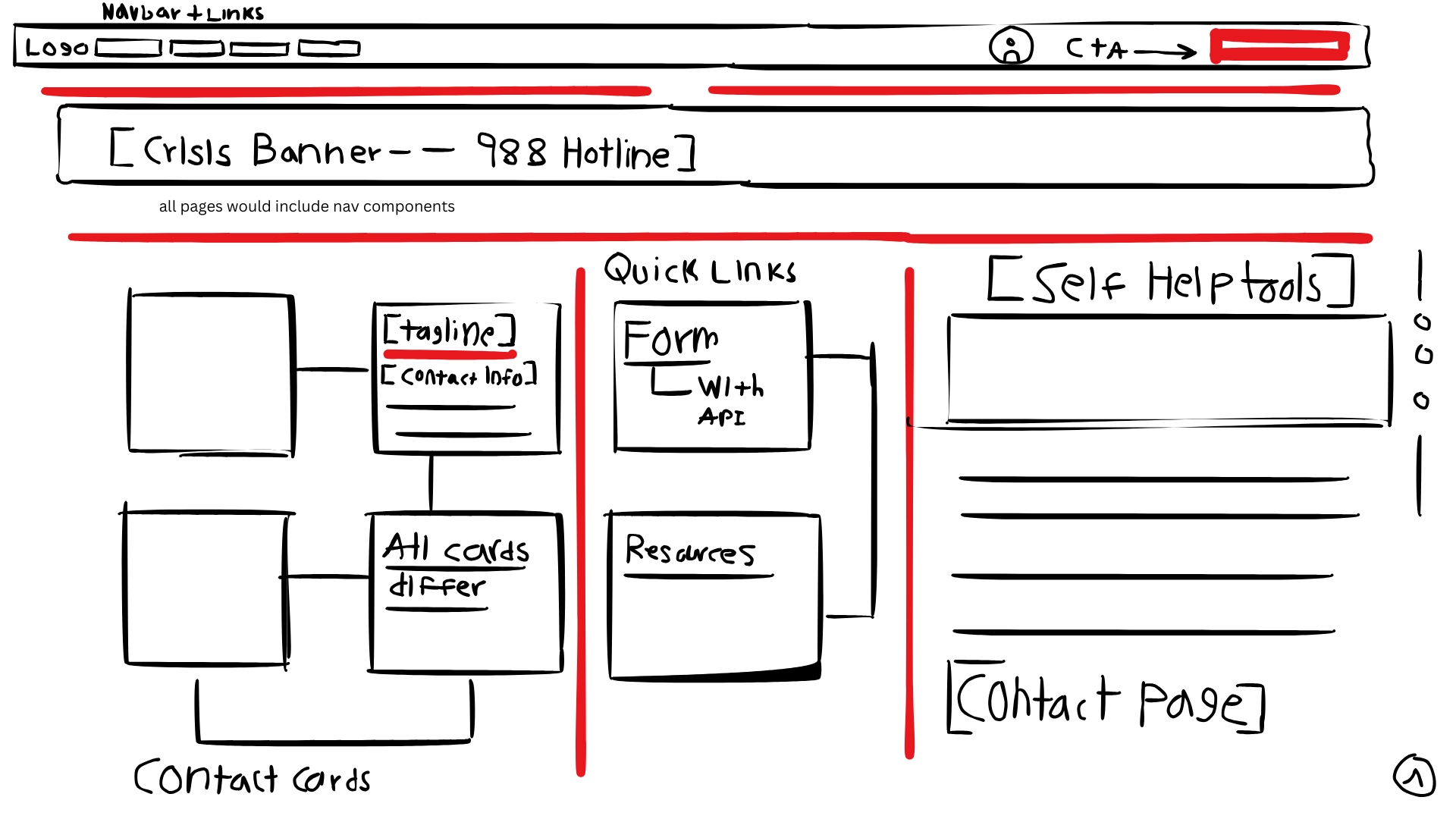 Support page layout sketch showing crisis banner at top and helpline cards in a grid