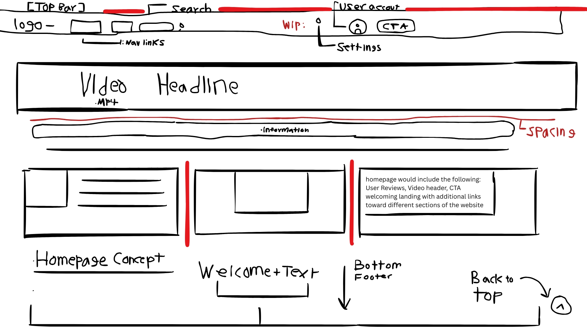 Homepage layout sketch showing hero video section, topic cards, and navigation structure